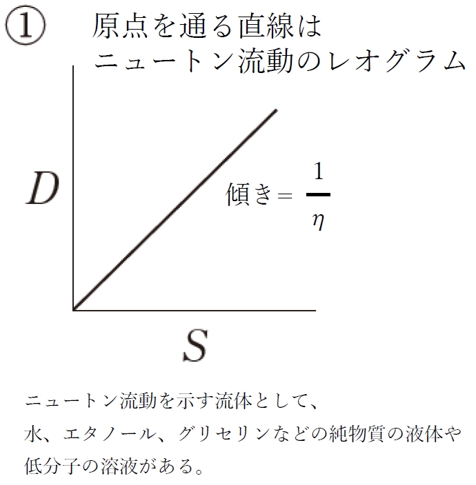 103回薬剤師国家試験問199 せん断応力とせん断速度の関係を表したグラフ